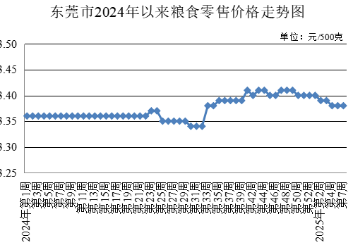 東莞市發(fā)展和改革局,發(fā)展改革局,東莞菜籃子,東莞菜籃子價格官網(wǎng)