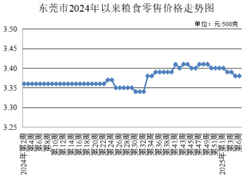東莞市發(fā)展和改革局,發(fā)展改革局,東莞菜籃子,東莞菜籃子價格官網(wǎng)