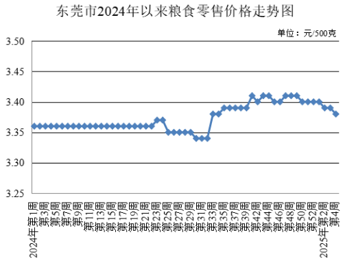 東莞市發(fā)展和改革局,發(fā)展改革局,東莞菜籃子,東莞菜籃子價格官網(wǎng)