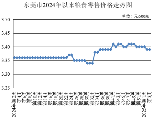 東莞市發(fā)展和改革局,發(fā)展改革局,東莞菜籃子,東莞菜籃子價格官網(wǎng)